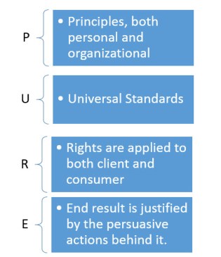 PURE Model of Ethical Decision Making